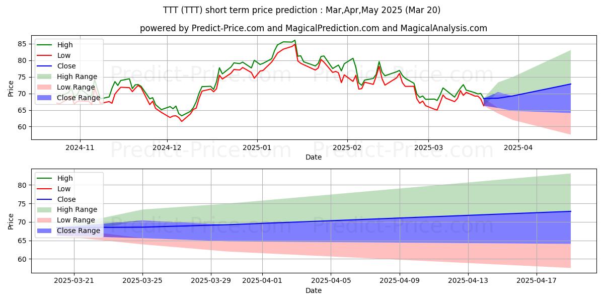 Maksimale og minimale prisforudsigelser på kort sigt for ProShares UltraPro Short 20 Yea