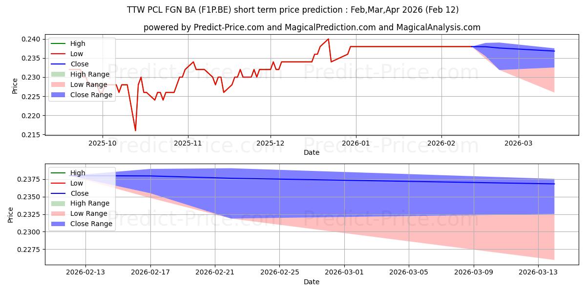 TTW PCL -FGN-  BA 1 단기 가격 예측의 최대 및 최소 값 Mar,Apr,May 2026