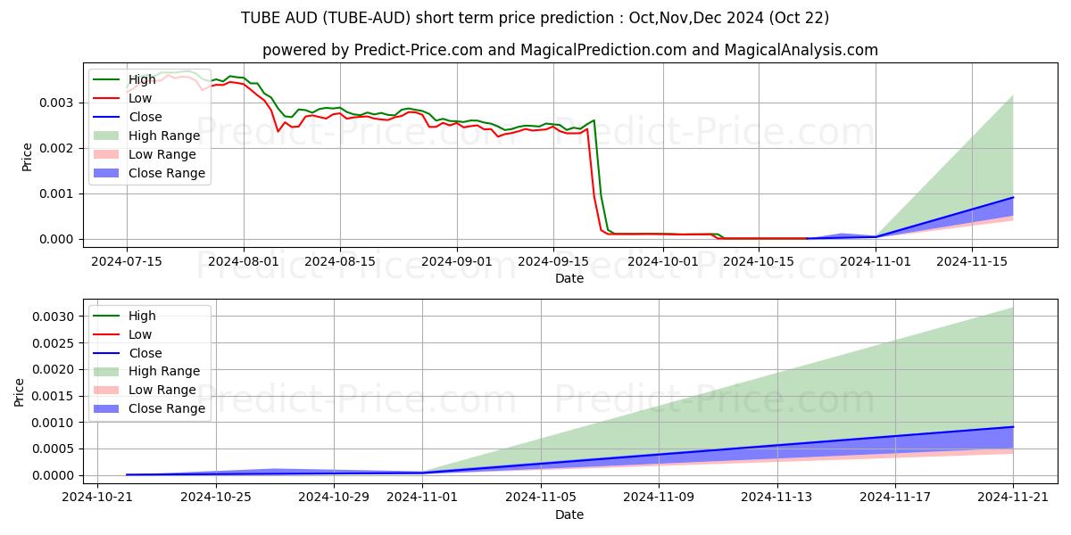 Pronóstico de precio a corto plazo máximo y mínimo de BitTube AUD para Nov,Dec,Jan 2025