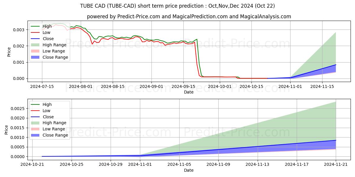 BitTube CADの短期価格予測の最大と最小値Nov,Dec,Jan 2025