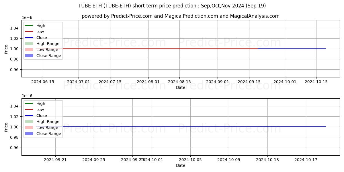 Maximum and minimum BitTube ETH short-term price forecast for Oct,Nov,Dec 2024