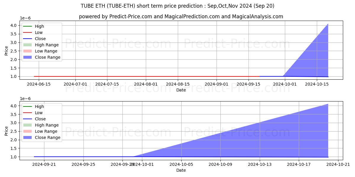 Maximum and minimum BitTube ETH short-term price forecast for Oct,Nov,Dec 2024