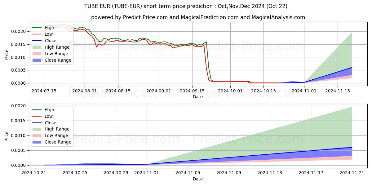 Pronóstico de precio a corto plazo máximo y mínimo de BitTube EUR para Nov,Dec,Jan 2025
