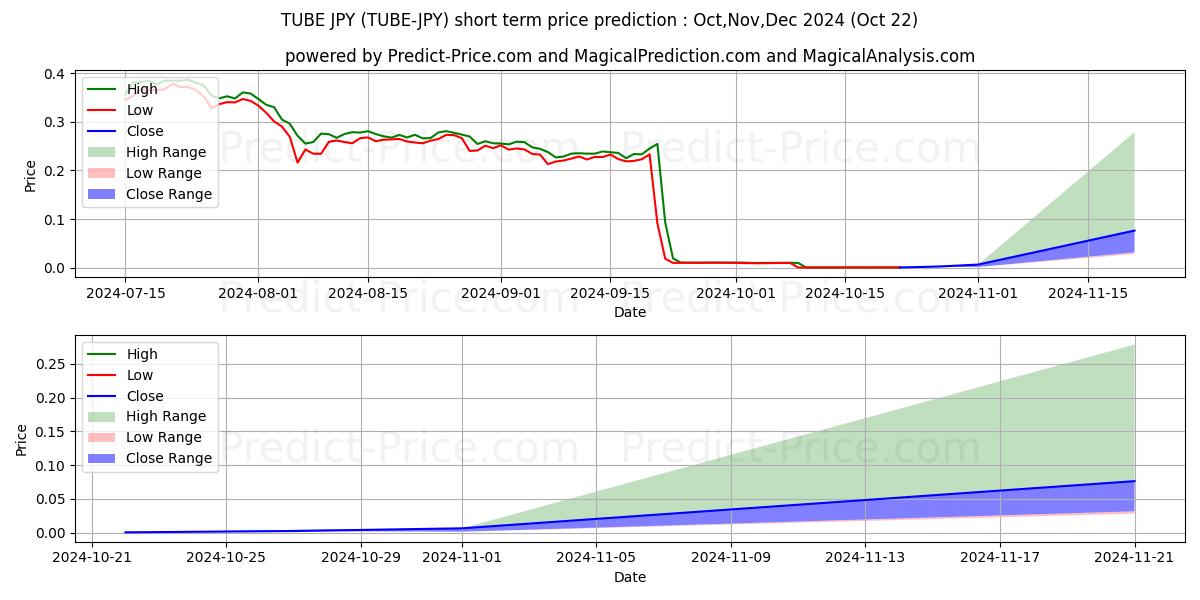 Maksimale og minimale prisforudsigelser på kort sigt for BitTube JPY