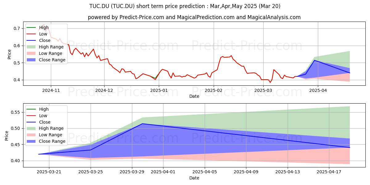 Maximum and minimum TUDOR GOLD CORP. O.N. short-term price forecast for Apr,May,Jun 2025