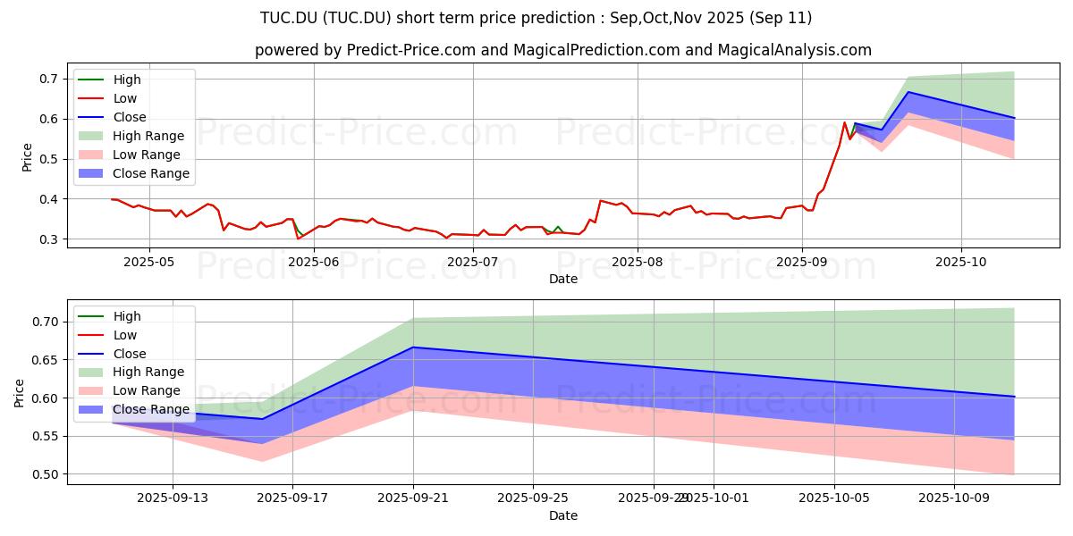 Maximum and minimum TUDOR GOLD CORP. O.N. short-term price forecast for Oct,Nov,Dec 2025