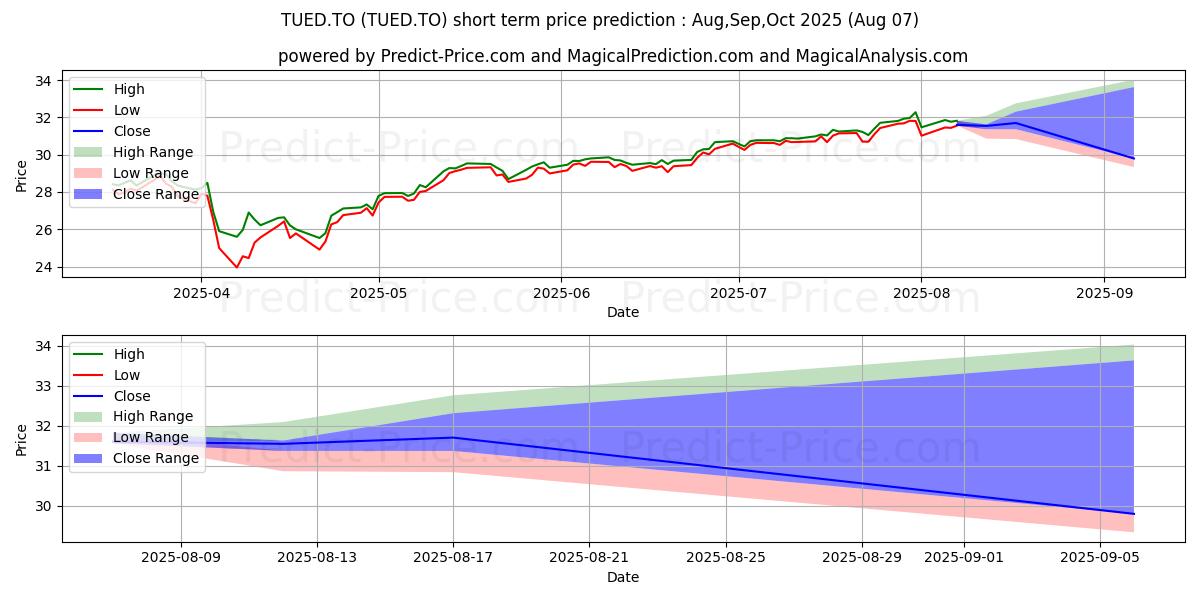Maximum and minimum TD ACTIVE US ENHANCED DIVIDEND  short-term price forecast for Aug,Sep,Oct 2025