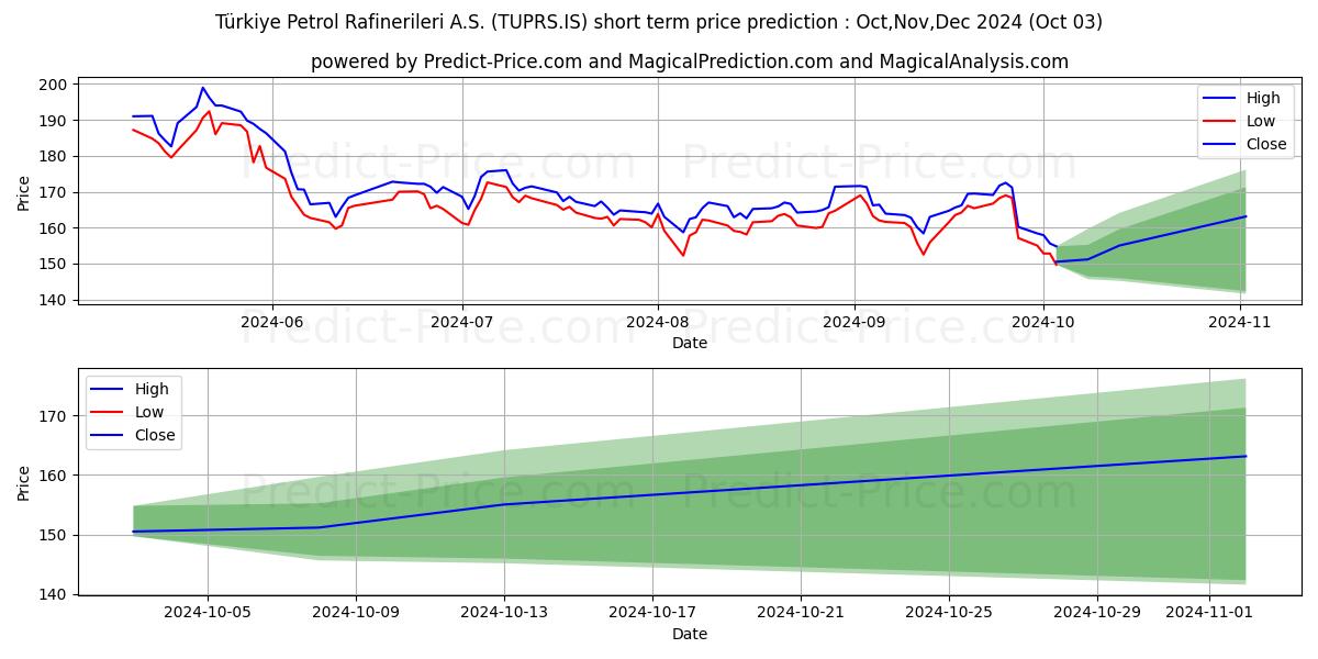 Maximum and minimum TUPRAS short-term price forecast for Oct,Nov,Dec 2024