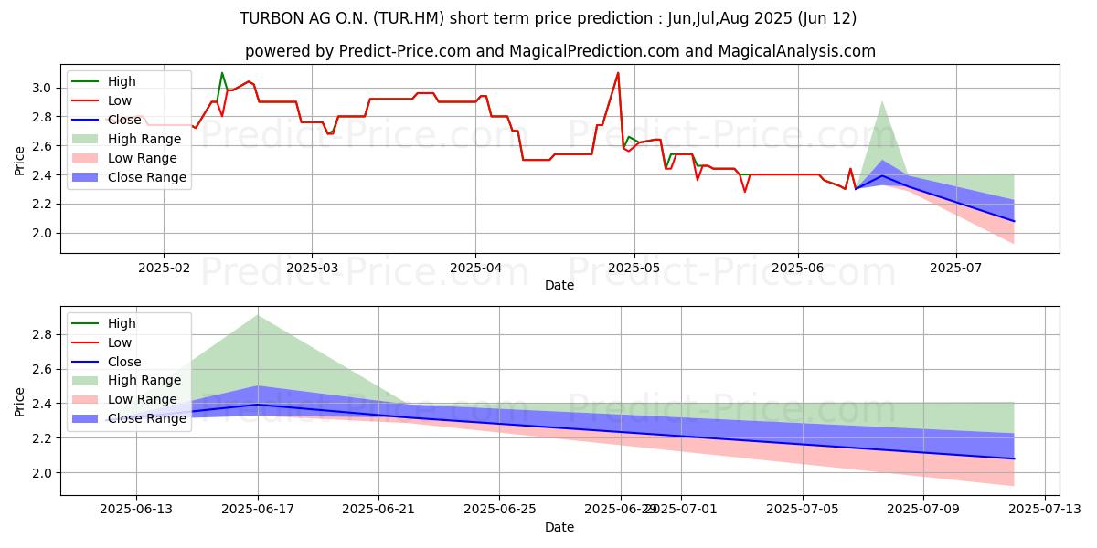 最大和最小的TURBON AG O.N.短期价格预测为Jul,Aug,Sep 2025