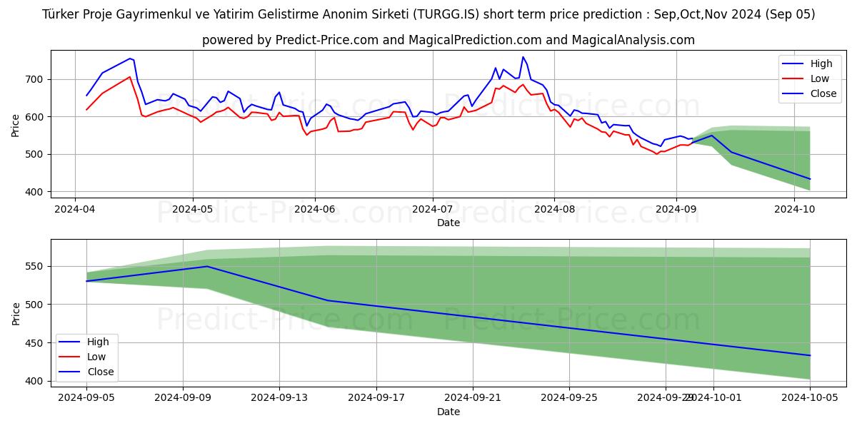 Maximum and minimum TURKER PROJE GAYRIMENKUL short-term price forecast for Sep,Oct,Nov 2024