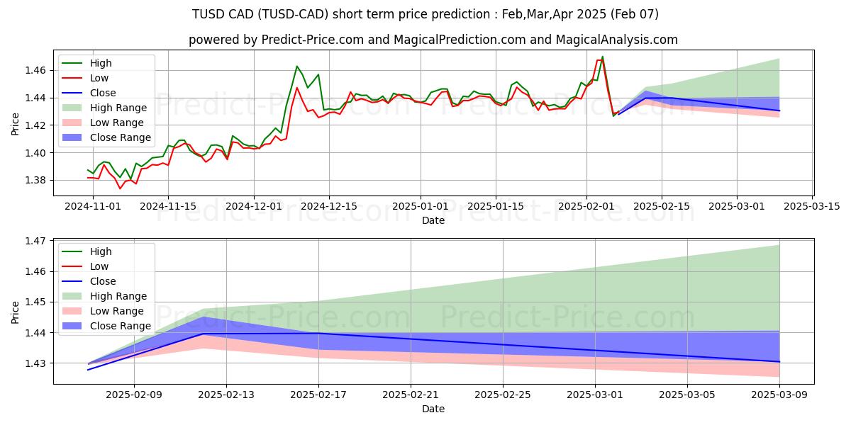 حداکثر و حداقل پیش‌بینی قیمت کوتاه مدت TrueUSD CAD برای Feb,Mar,Apr 2025
