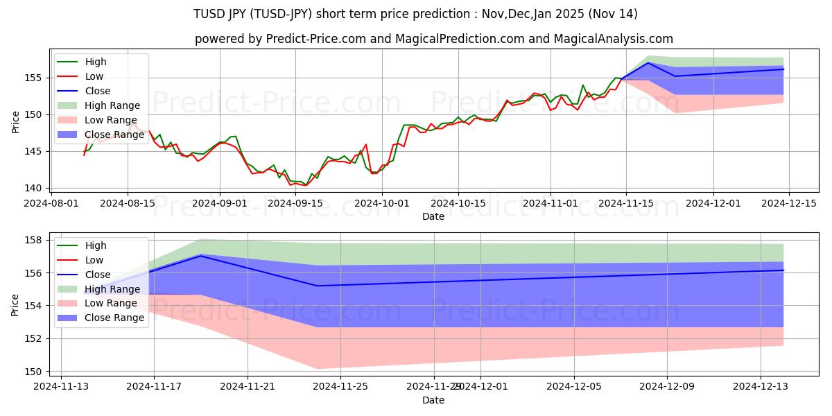 最大和最小的TrueUSD JPY短期价格预测为Dec,Jan,Feb 2025