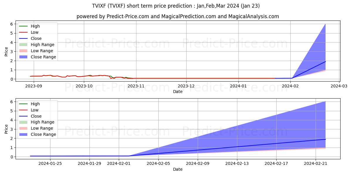 CREDIT SUISSE NASSAU VELOCITY S के लिए अधिकतम और न्यूनतम Feb,Mar,Apr 2024 तात्कालिक कीमत की भविष्यवाणी