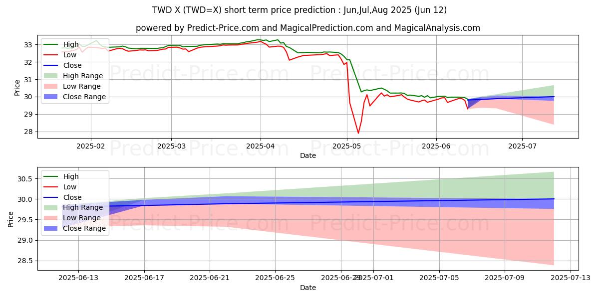 Maximum and minimum USD/TWD short-term price forecast for Jul,Aug,Sep 2025