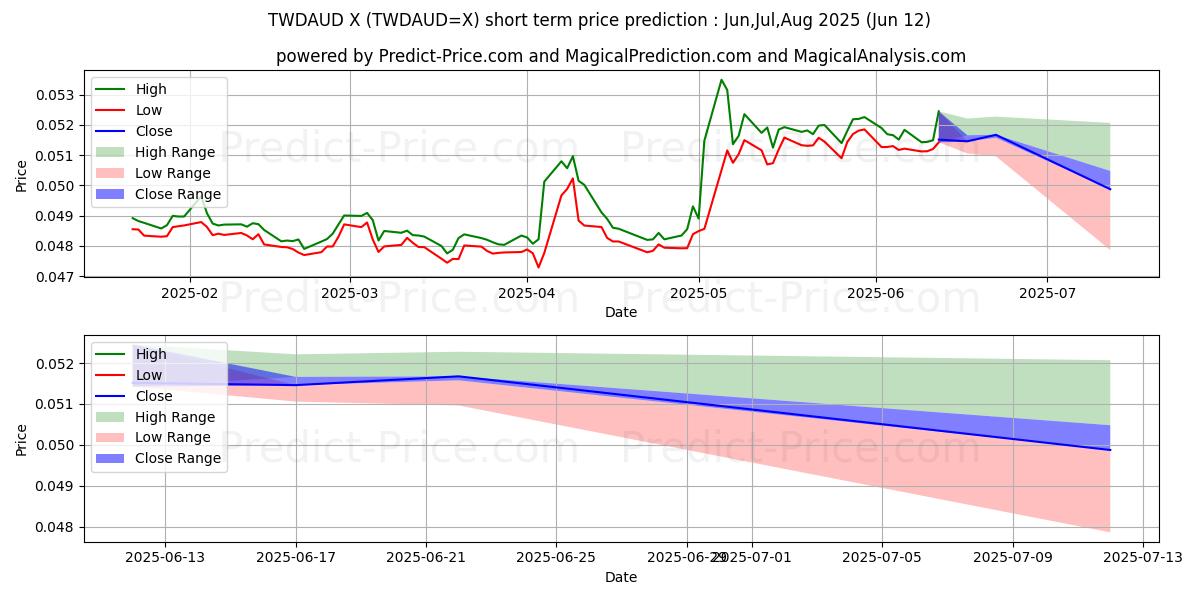 Previsione del prezzo massimo e minimo a breve termine per Nuovo dollaro taiwanese/dollaro australiano