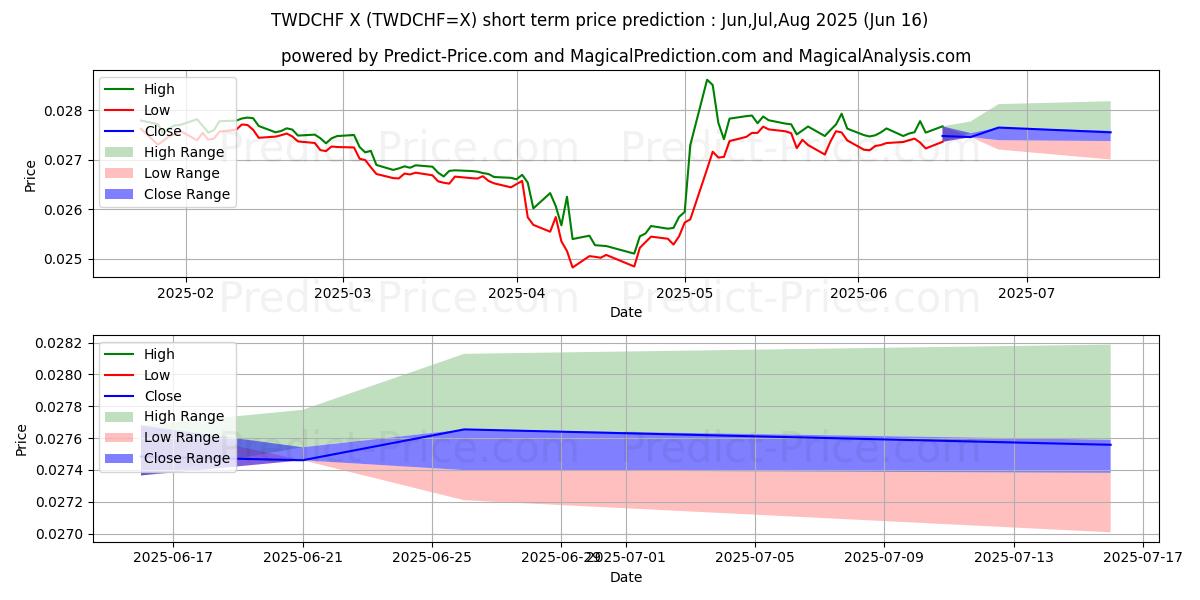 Previsão de preço de curto prazo Novo dólar taiwanês/franco suíço máxima e mínima para Jul,Aug,Sep 2025