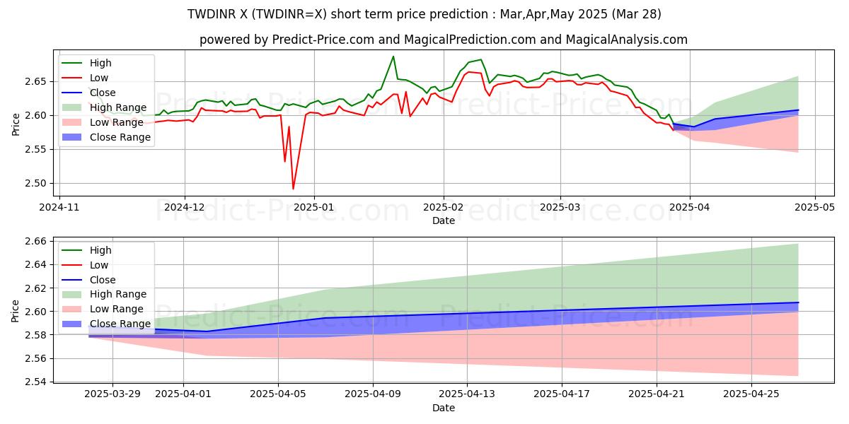 Maximale en minimale Nieuwe Taiwanese dollar/Indiase roepie kortetermijn prijsvoorspelling voor Apr,May,Jun 2025