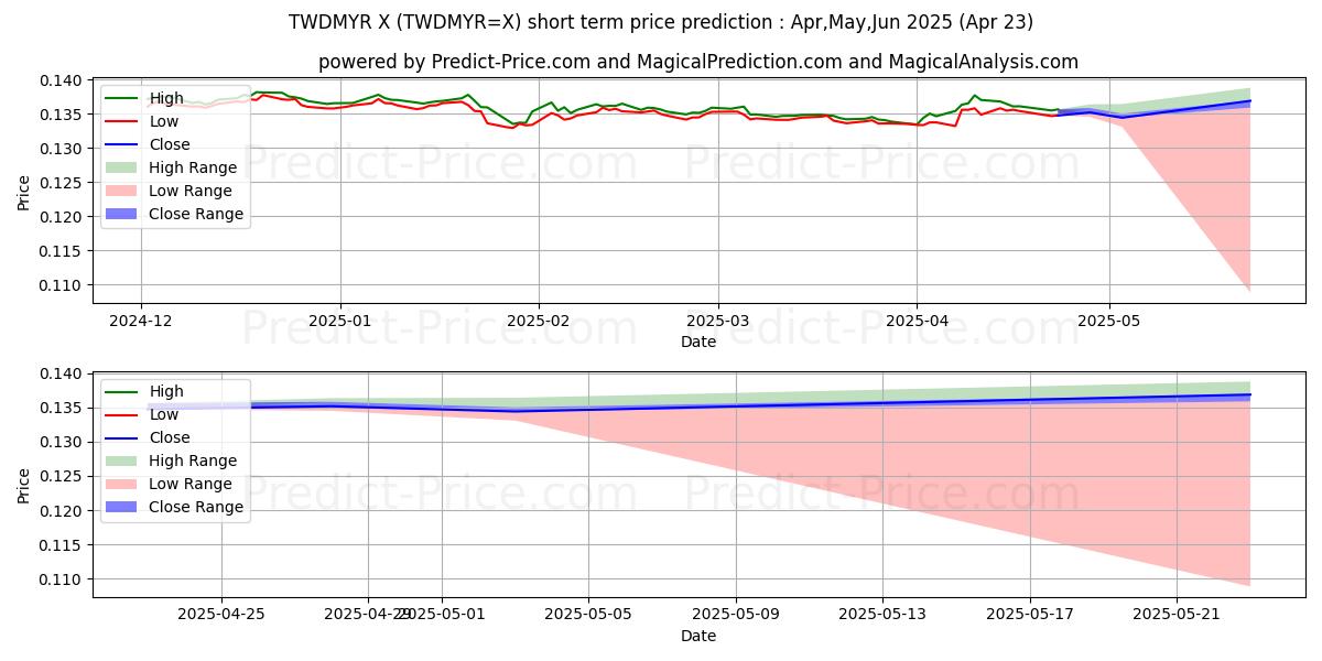 Maximum and minimum TWD/MYR short-term price forecast for May,Jun,Jul 2025