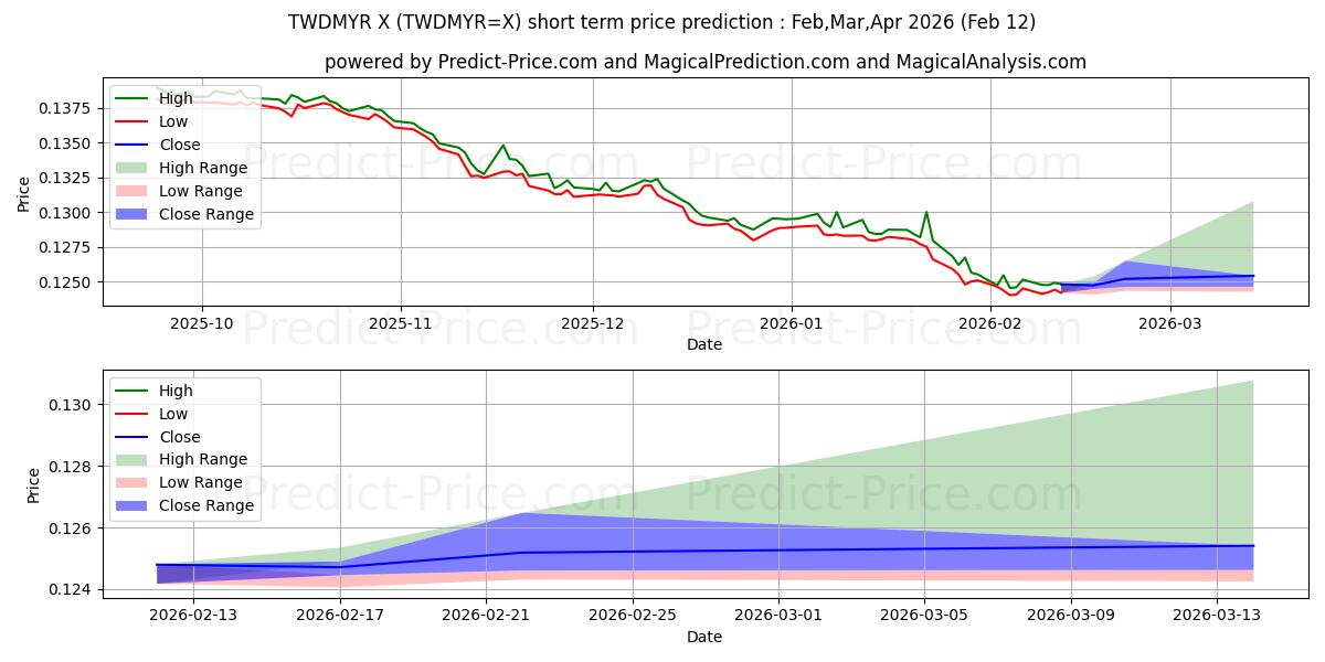 Maksimale og minimale kortsiktige prisforutsigelser for Ny Taiwan Dollar/Malaysiske Ringgit