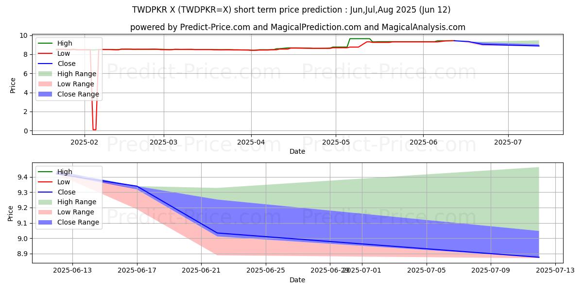 最大和最小的新台币/巴基斯坦卢比短期价格预测为Jul,Aug,Sep 2025