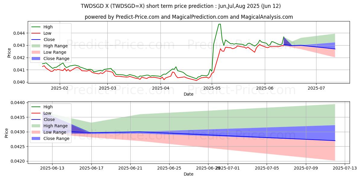 Maksimale og minimale kortsiktige prisforutsigelser for Ny Taiwan Dollar/Singapore Dollar