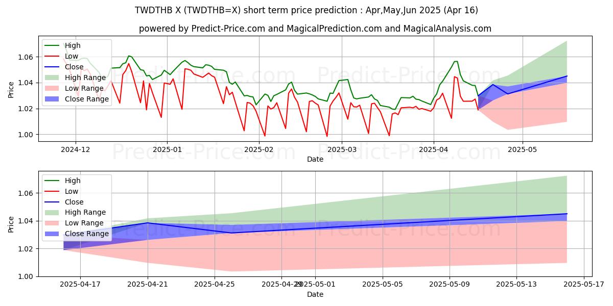 Maximum and minimum TWD/THB short-term price forecast for May,Jun,Jul 2025