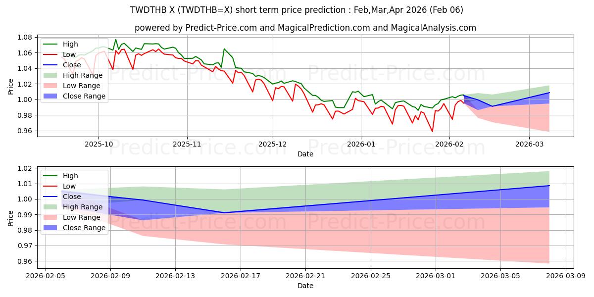 신대만 달러/태국 바트 단기 가격 예측의 최대 및 최소 값 Feb,Mar,Apr 2026