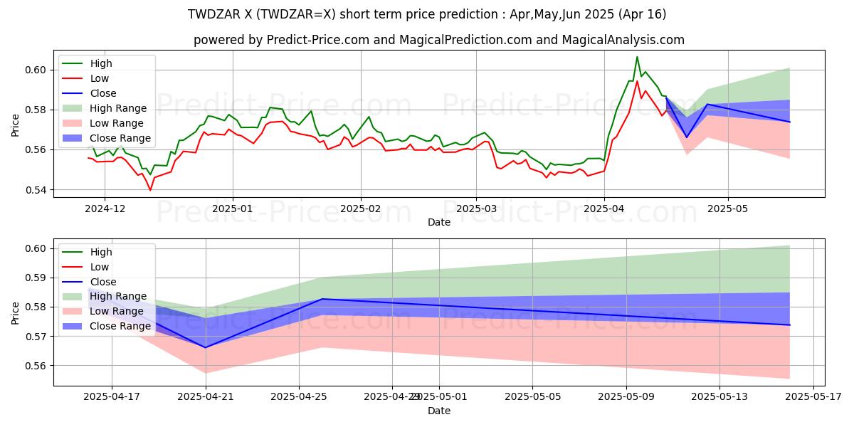 Maximum and minimum TWD/ZAR short-term price forecast for May,Jun,Jul 2025