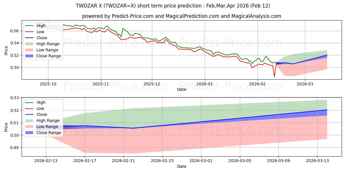 توقع أقصى وأدنى سعر قصير المدى لـ دولار تايواني جديد/راند جنوب أفريقيا في Feb,Mar,Apr 2026