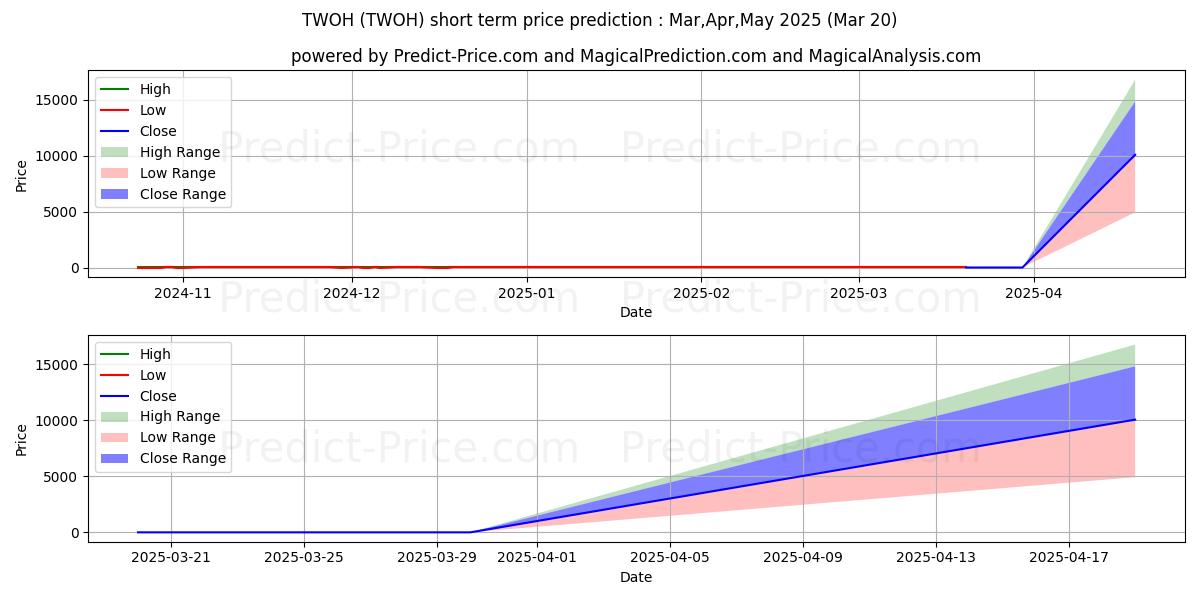 TWO HANDS CORPの短期価格予測の最大と最小値Apr,May,Jun 2025