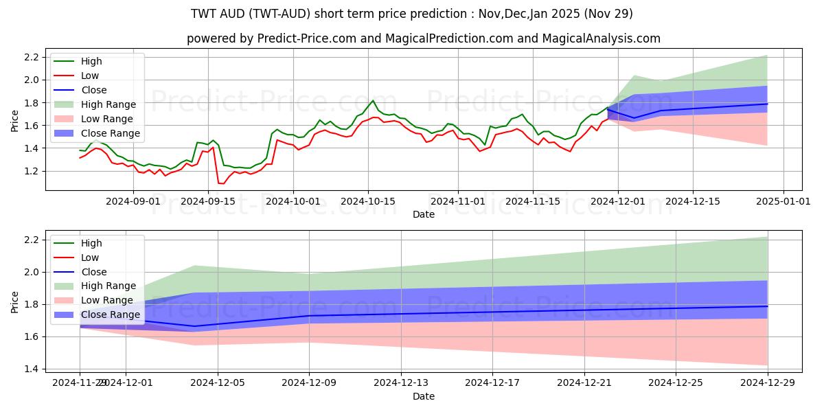 حداکثر و حداقل پیش‌بینی قیمت کوتاه مدت TrustWalletToken AUD برای Dec,Jan,Feb 2025