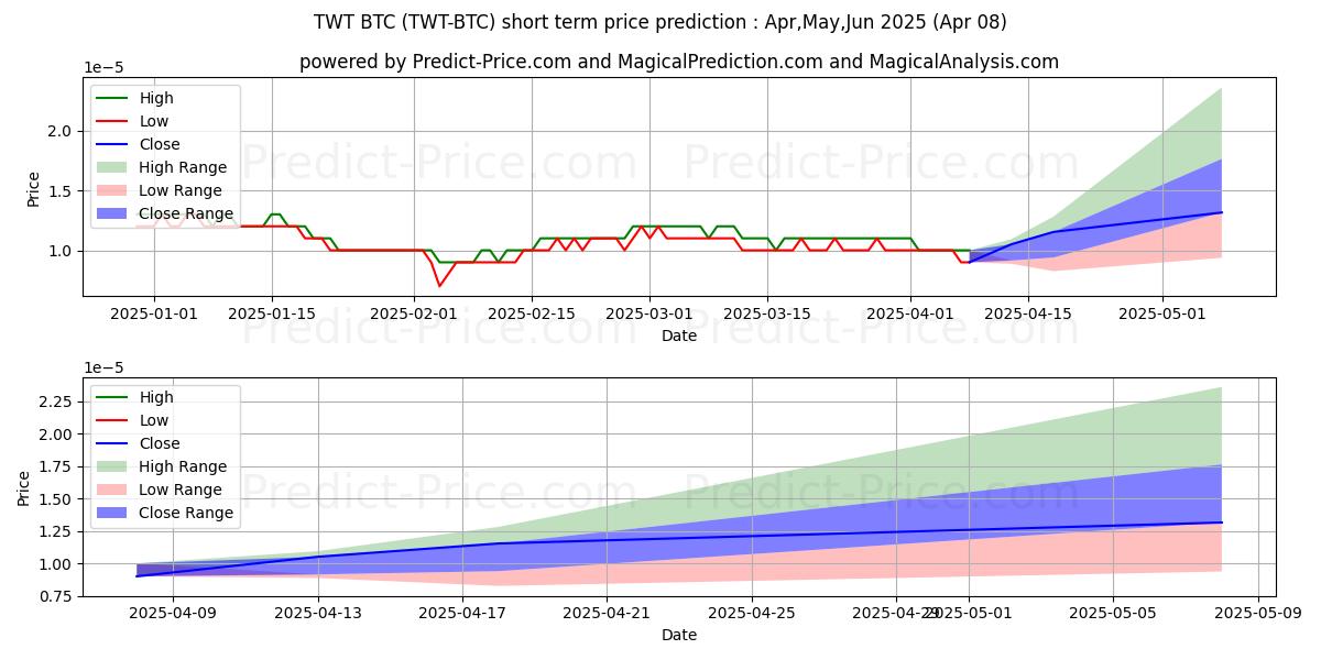 Maximale en minimale TrustWalletToken BTC korte termijn prijsvoorspelling voor Apr,May,Jun 2025