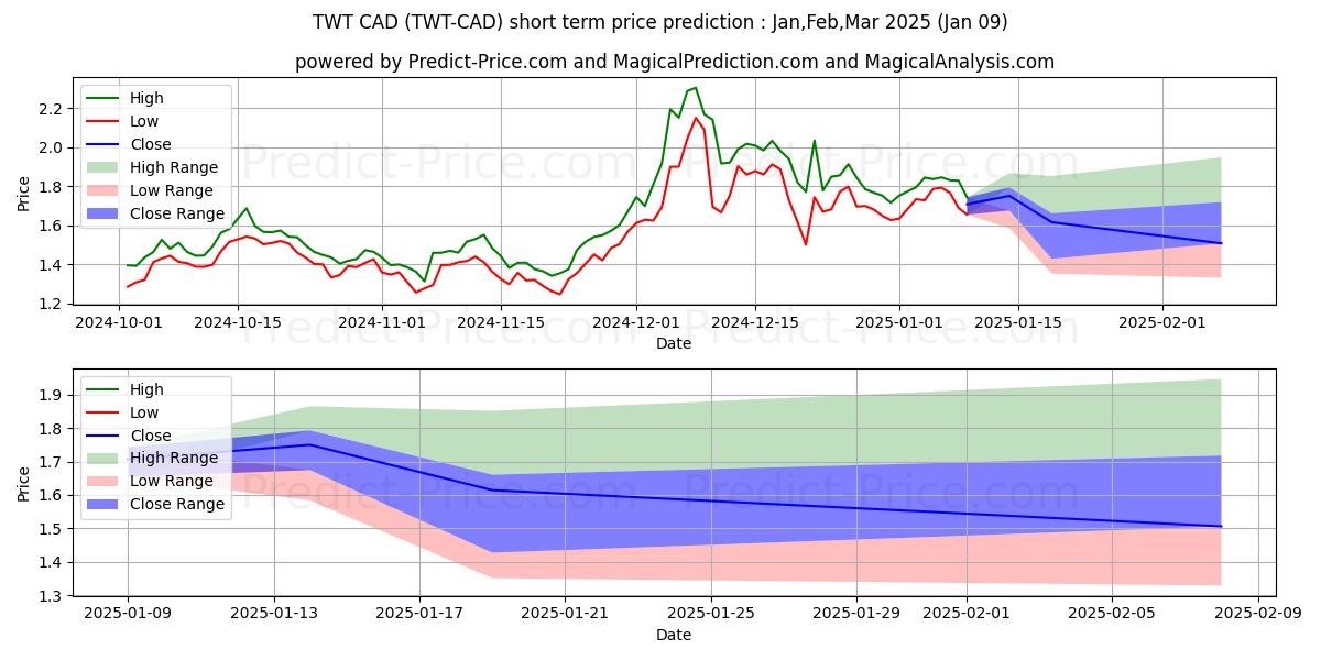 Maksimale og minimale prisforudsigelser på kort sigt for TrustWalletToken CAD