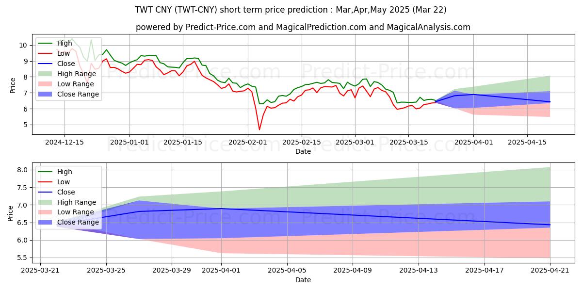 حداکثر و حداقل پیش‌بینی قیمت کوتاه مدت TrustWalletToken CNY برای Apr,May,Jun 2025