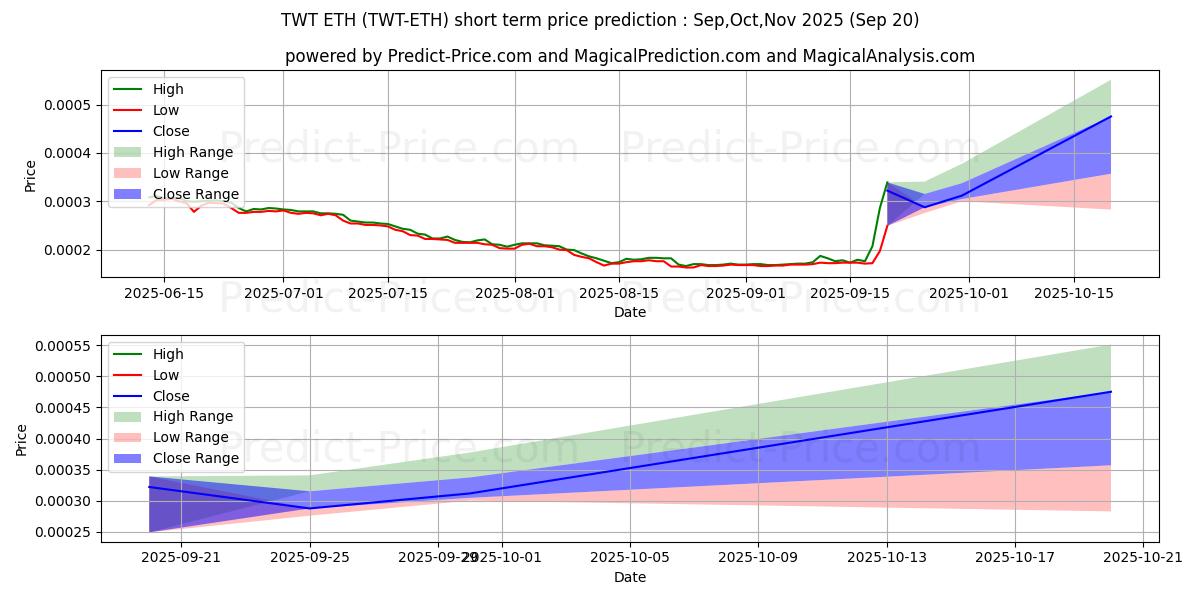 Previsione del prezzo massimo e minimo a breve termine per TrustWalletToken ETH