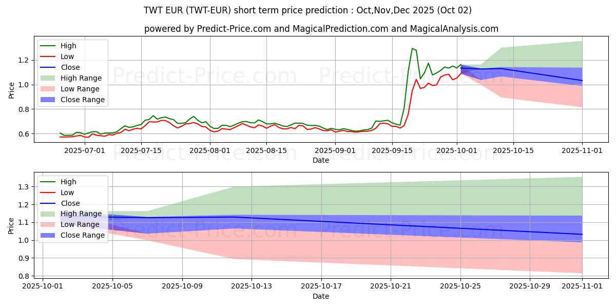 حداکثر و حداقل پیش‌بینی قیمت کوتاه مدت TrustWalletToken EUR برای Oct,Nov,Dec 2025