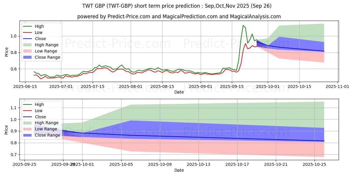حداکثر و حداقل پیش‌بینی قیمت کوتاه مدت TrustWalletToken GBP برای Oct,Nov,Dec 2025