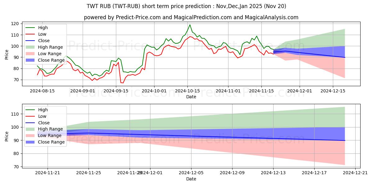 Maksimale og minimale kortsiktige prisforutsigelser for TrustWalletToken RUB