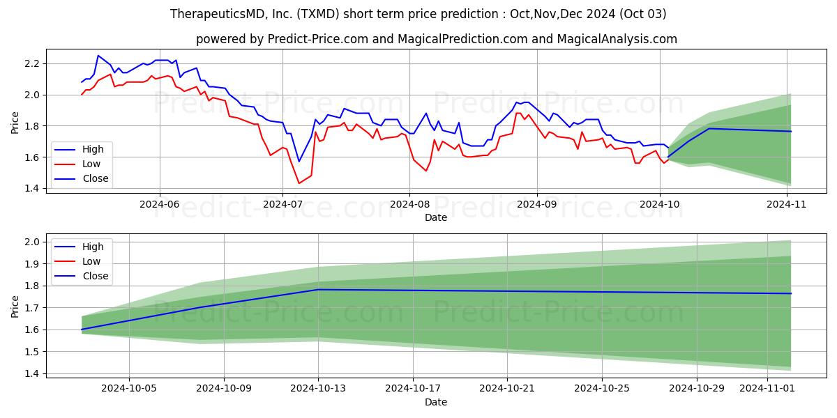 Максимальный и минимальный краткосрочный прогноз цены TherapeuticsMD, Inc. для Oct,Nov,Dec 2024