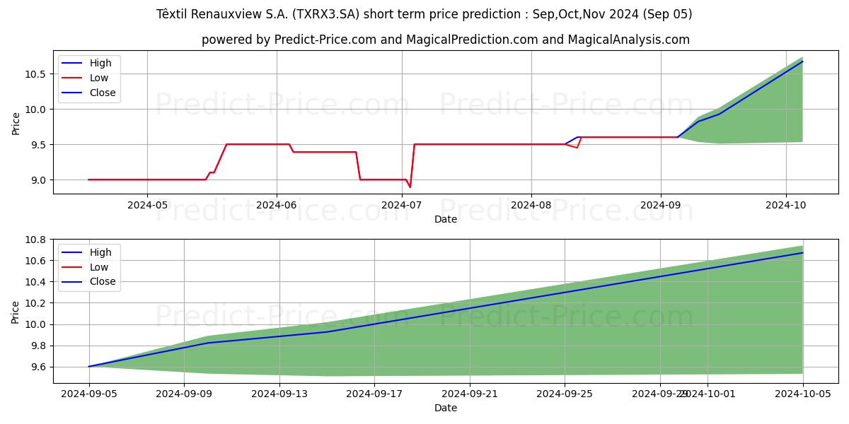 Maximum and minimum TEX RENAUX  ON short-term price forecast for Sep,Oct,Nov 2024