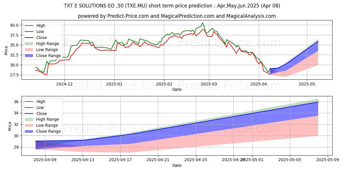 Maximum and minimum TXT E-SOLUTIONS  EO-,50 short-term price forecast for Apr,May,Jun 2025