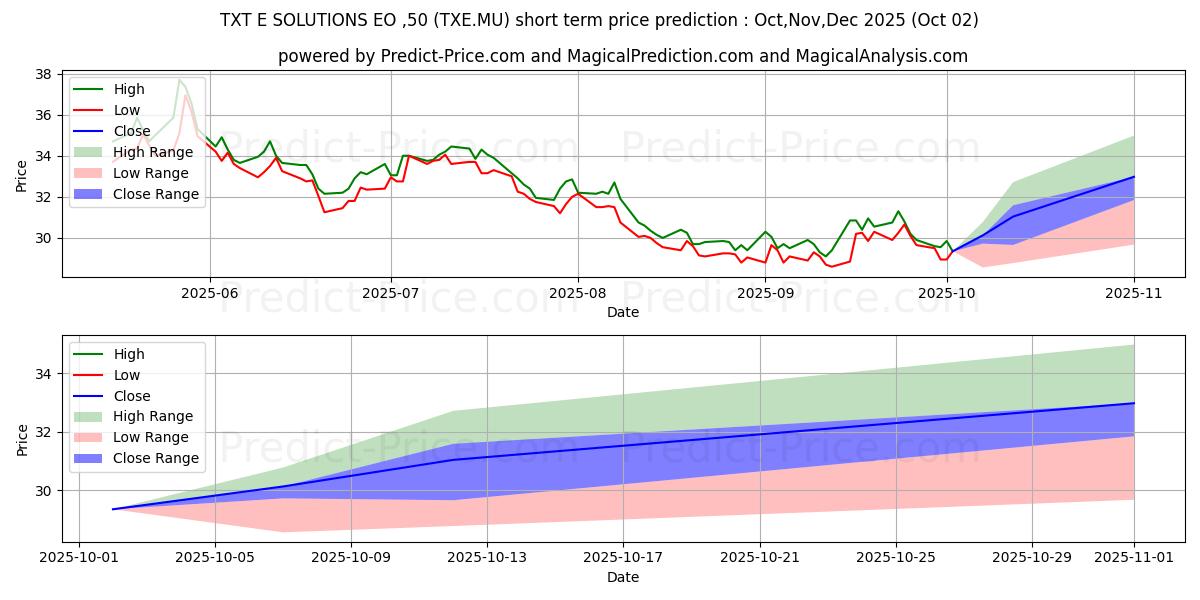 Maximum and minimum TXT E-SOLUTIONS  EO-,50 short-term price forecast for Oct,Nov,Dec 2025