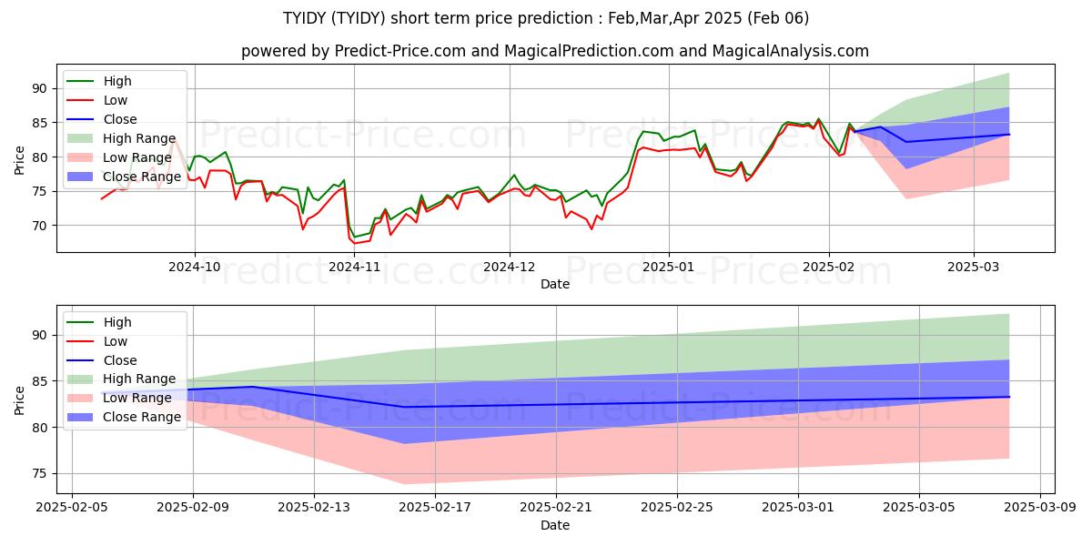 Maximum and minimum TOYOTA INDUSTRIES CORP short-term price forecast for Feb,Mar,Apr 2025