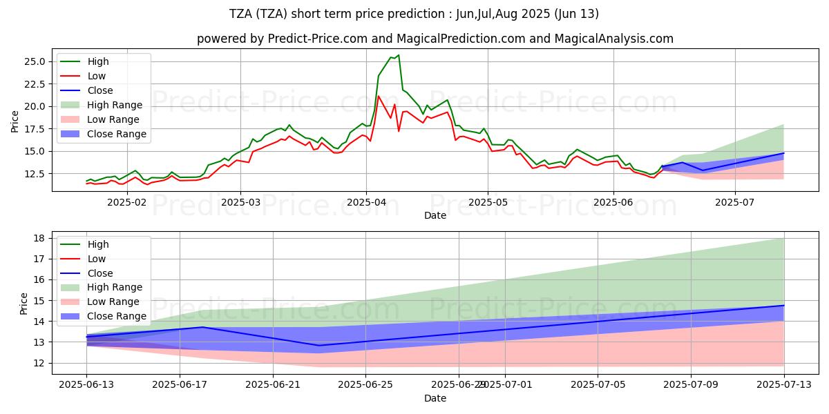 Pronóstico de precio a corto plazo máximo y mínimo de Direxion Small Cap Bear 3X Shar para Jul,Aug,Sep 2025