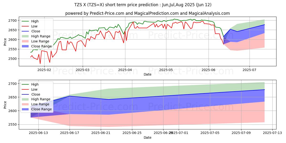 Pronóstico de precio a corto plazo máximo y mínimo de USD/TZS para Jul,Aug,Sep 2025