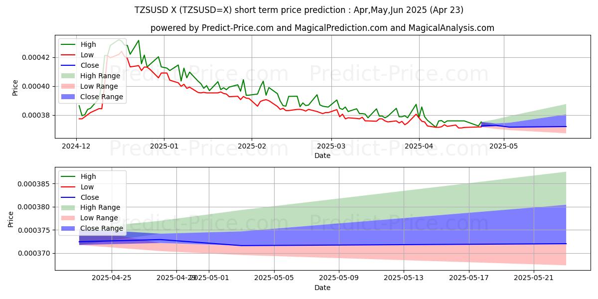 Maximum and minimum TZS/USD short-term price forecast for May,Jun,Jul 2025