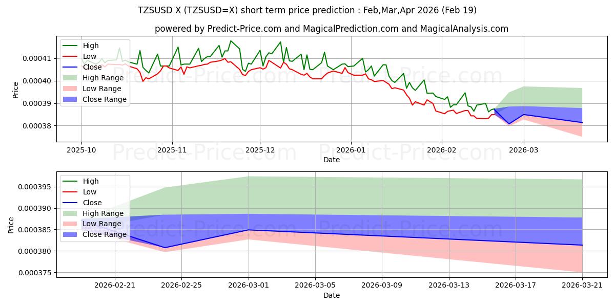 最大和最小的TZS/USD短期价格预测为Mar,Apr,May 2026