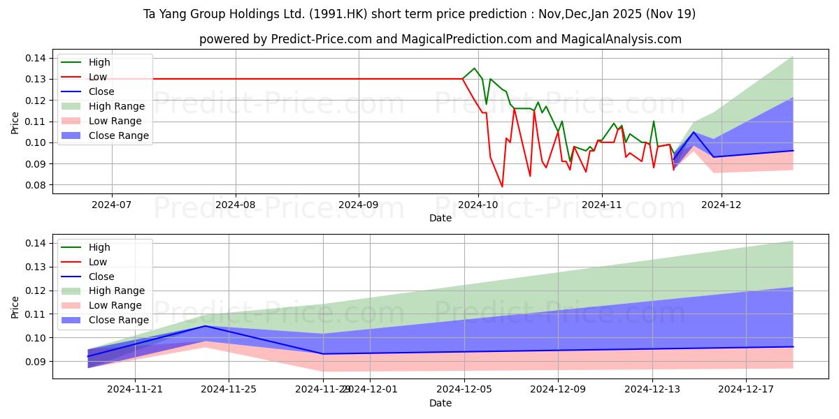 Maximum and minimum TA YANG GROUP short-term price forecast for Dec,Jan,Feb 2025