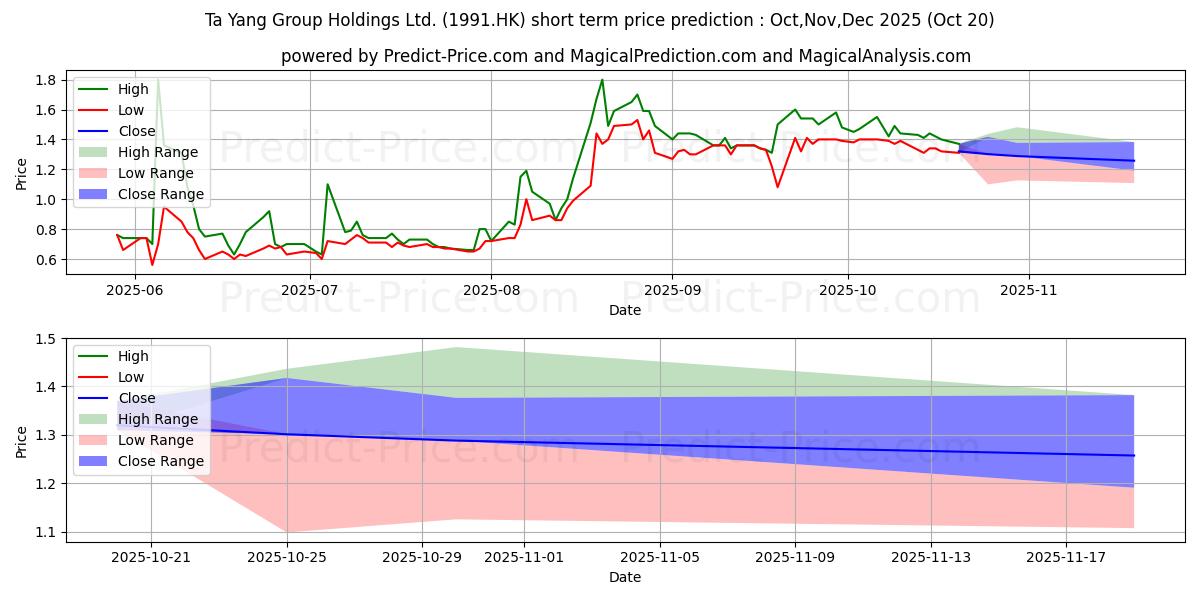 Maximum and minimum TA YANG GROUP short-term price forecast for Nov,Dec,Jan 2026