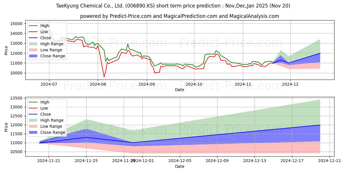 Maximum and minimum TAEKYUNGCHEMICAL short-term price forecast for Dec,Jan,Feb 2025
